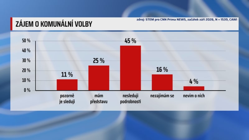 STEM: Třetina lidí neví, koho bude v obcích volit. Kde se lidé o hlasování zajímají nejméně?